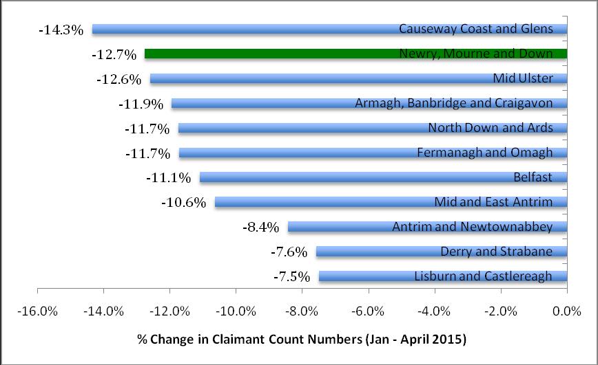 and has fallen at the second fastest rate across the 11 Councils in the first four months of 2015.