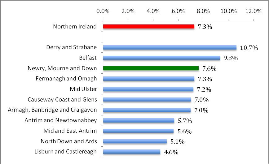 Figure 14: Long-Term Sick/Disabled Inactivity Rate % (2011) Source: NISRA Employment There were 51,178 employee jobs in the N,M&D area in 2013, 7% of the NI total.