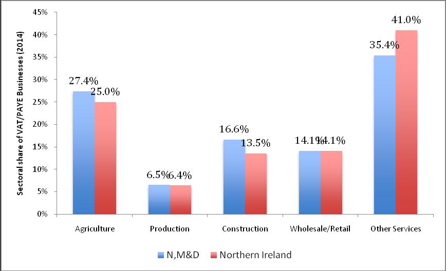 Figure 18: Sectoral Share of VAT/PAYE Businesses (2014) Source: IDBR 2014 In 2013 there were more business births than deaths in the N,M&D area which was also the case for Northern Ireland as a whole.