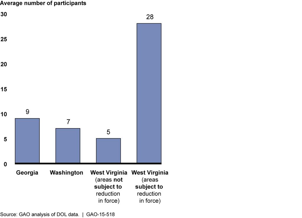 Figure 2: Average Number of Participants in Department of Labor (DOL) Veterans Employment Workshops, by State State officials and others offered several potential reasons for the generally low