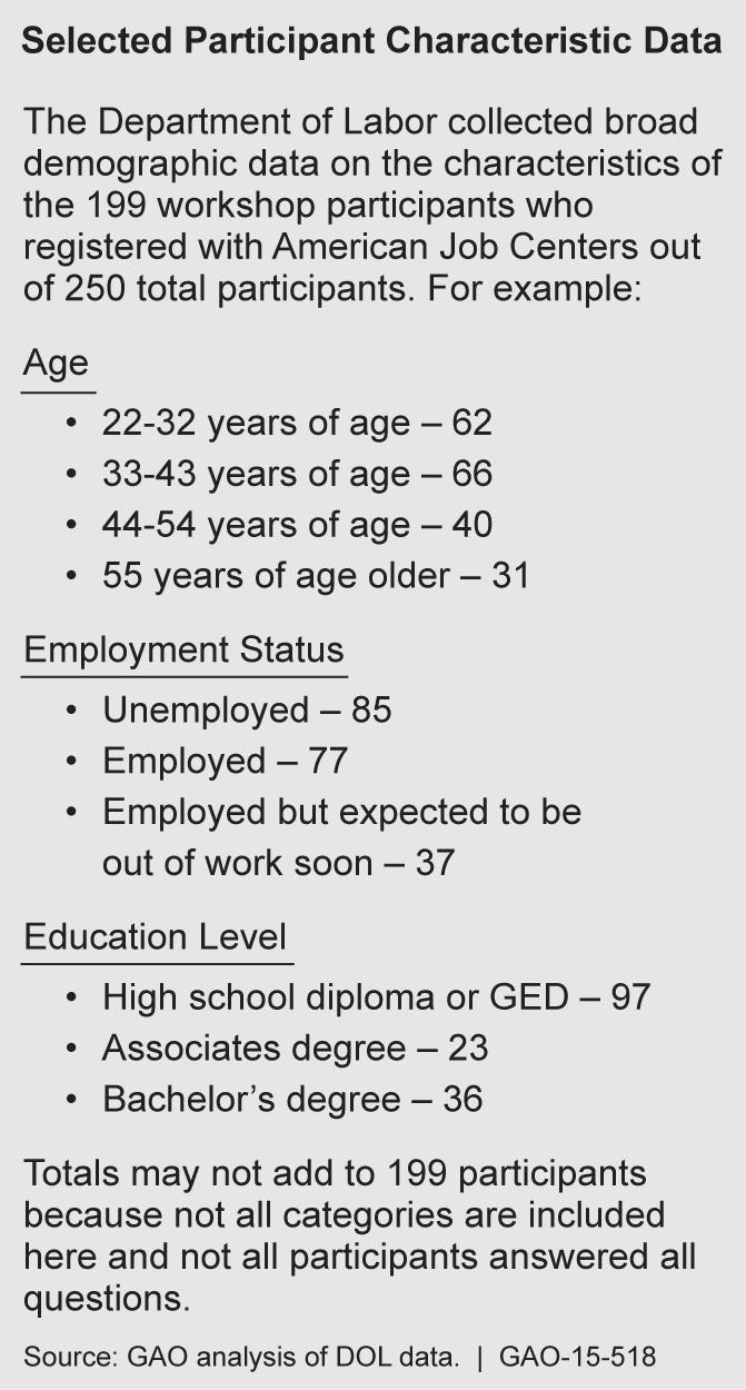 conducted some further analyses of the data DOL collected, breaking down age ranges, employment status, and education levels (see sidebar).