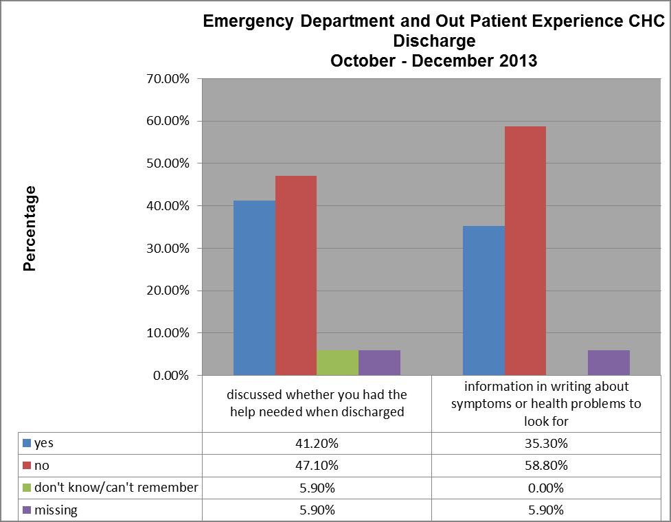 Discharge Patients were asked whether they had the help they needed when discharged from the hospital and whether they had information in writing about symptoms or health problems to look for after