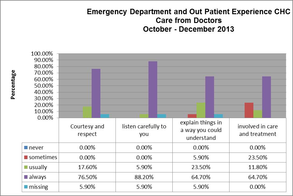Care from Doctors Patients were also asked about the care they received from doctors (See Figure 4).