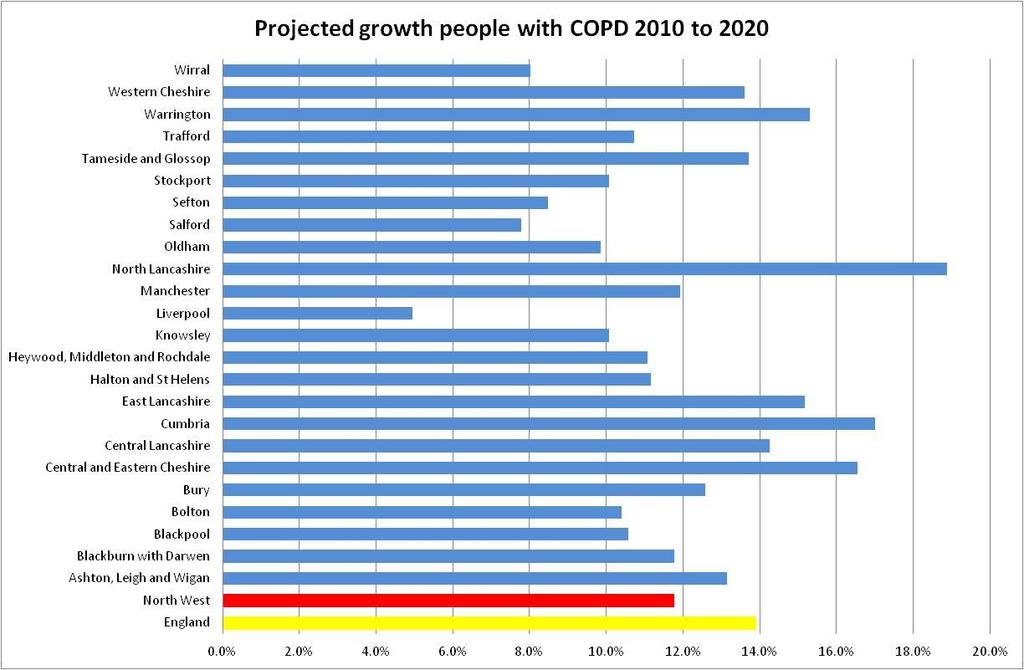 Figure 3: Project growth of people with COPD from 2010 to 2020 12 12 Eastern Region PHO