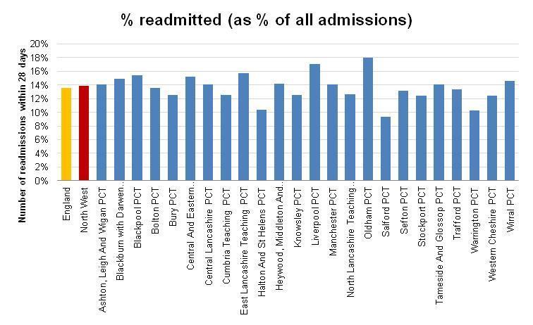 Figure 5: Total number of readmissions within 28 days of first admission 15 15 NHS Information Centre for Health and Social Care, Hospital Episode Statistics.