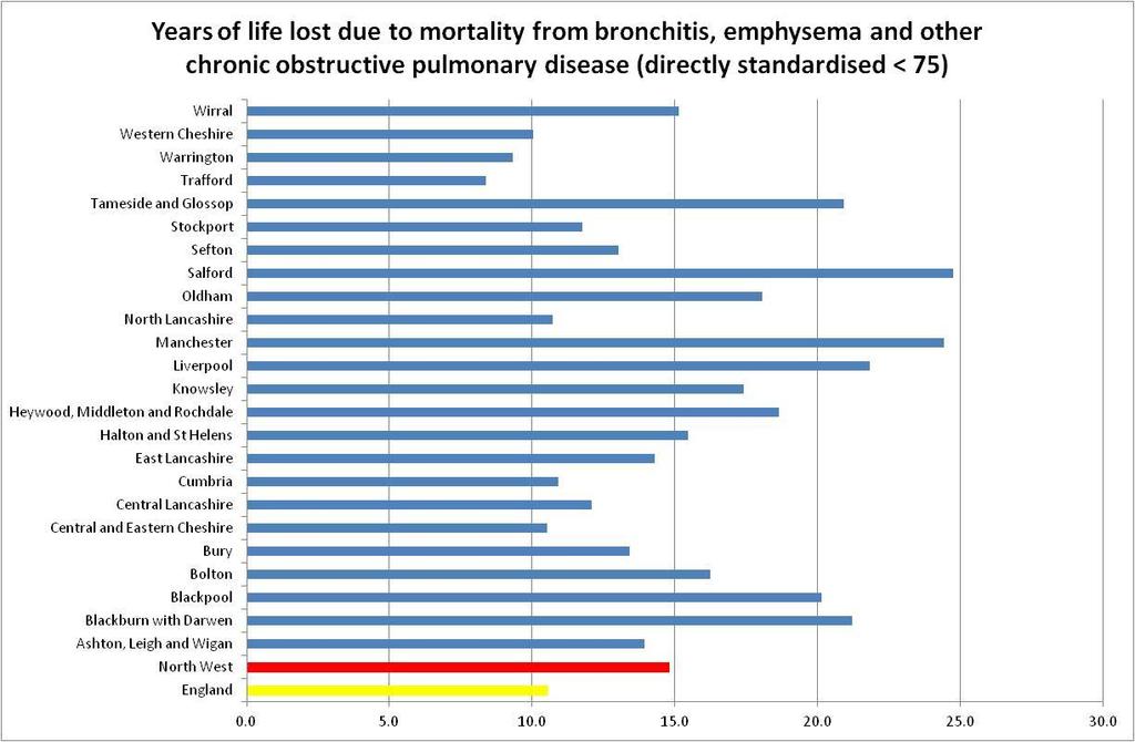 Figure 1: Years of Life Lost due to Mortality from bronchitis, emphysema and other chronic obstructive pulmonary disease (directly standardise <75) 9 9 The