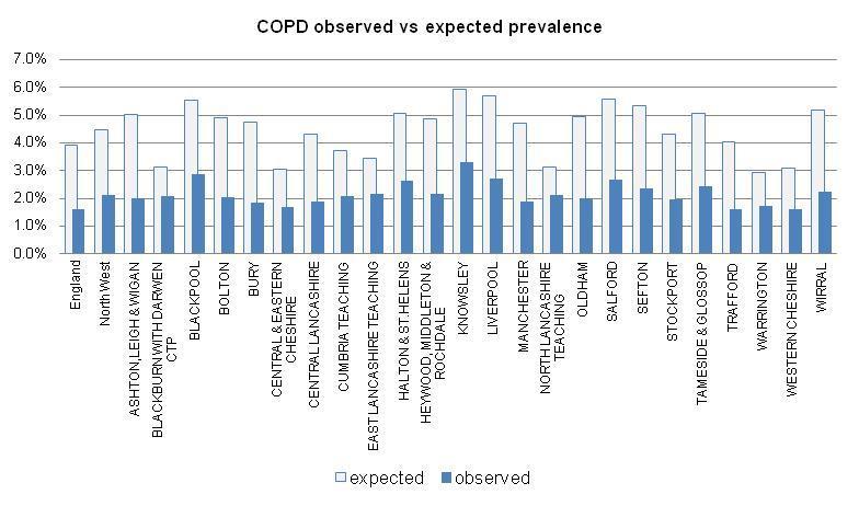Figure2: Observed versus Expected COPD prevalence 2009/10 11 11 Information Centre Quality and Outcomes Framework