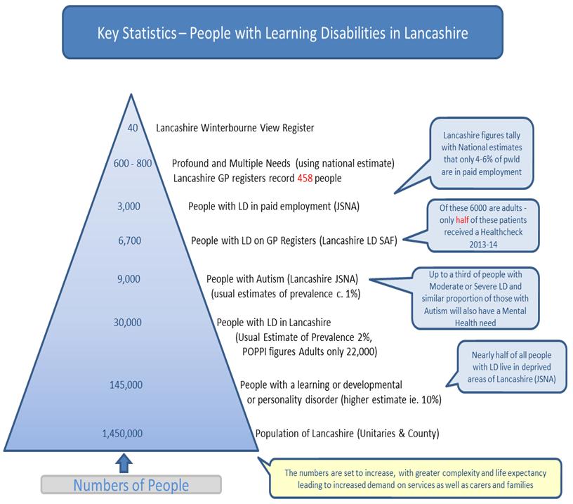 3.0 Population data 3.1 There are a number of data sources that can be used for population and cohort counts for people with learning disabilities / autism.