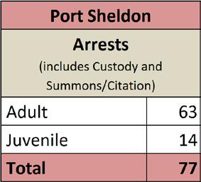 Port Sheldon Township Clls for Service by Month 1,800 1,600 1,400 1,200 1,000 800 600 400 200 0 91 76 82 65 92 105 106 110 72 96 92 76 Allendle Township Blendon Township Chester Township Coopersville