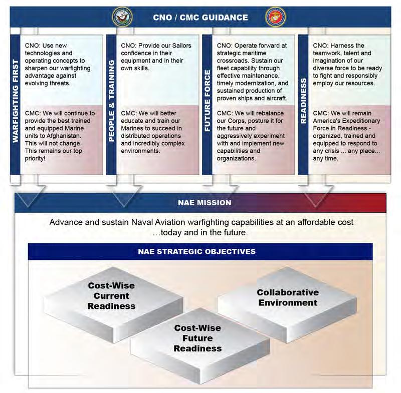 6 Alignment of NAE Strategic Plan to CNO/CMC Strategic Priorities Naval Aviation is a vital element of the Naval force that will protect our nation s security interests.
