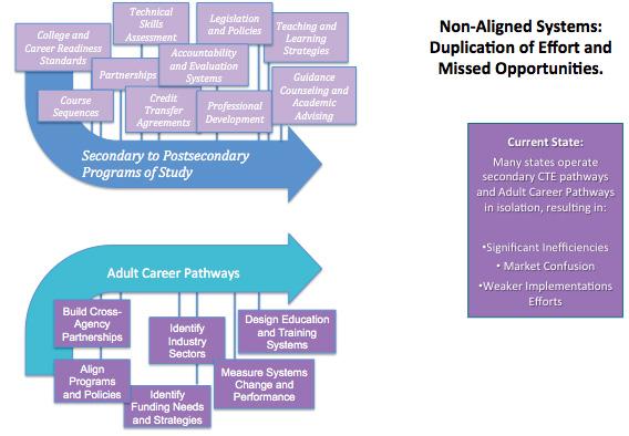Figure 3. A Missed Opportunity Comparing Current Definitions/Frameworks CTE POS and Career Pathways share common components, providing a helpful starting point for aligning system efforts.