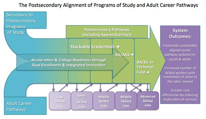 The following Figure 4 depicts several characteristics of integrated Career Pathways systems: Aligned CTE Programs of Study and adult-focused Career Pathways; Stackable credentials with progression
