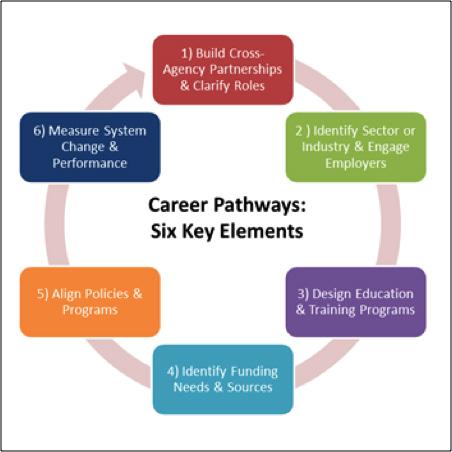 III. CAREER PATHWAYS As CTE Programs of Study have evolved, Career Pathways systems have also emerged as a very promising strategy for formally aligning the education, workforce, and supportive
