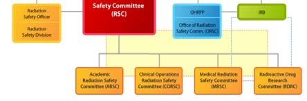 Provides administrative support for the Radiation Safety Committee (RSC) and 4 subcommittees: Medical