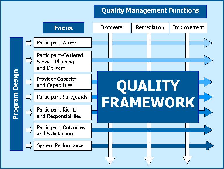 HCBS Quality Framework Program design sets the stage for achieving desired outcomes.