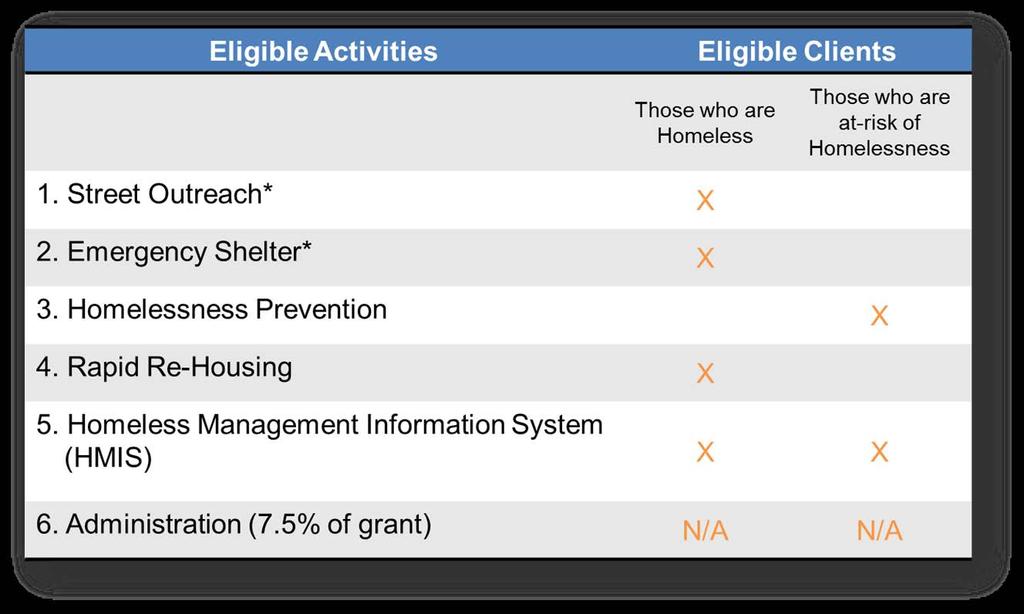 ESG Eligibility * Note: Combined total of Activities 1