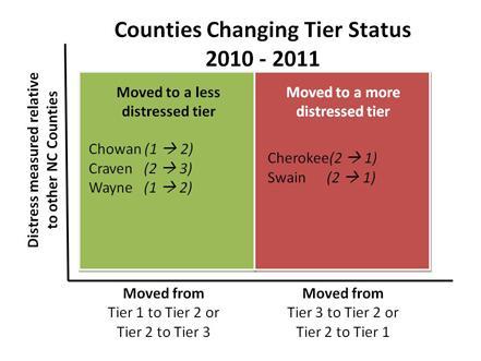 other North Carolina counties improved. Conversely, Cherokee and Swain counties were identified as more distressed.