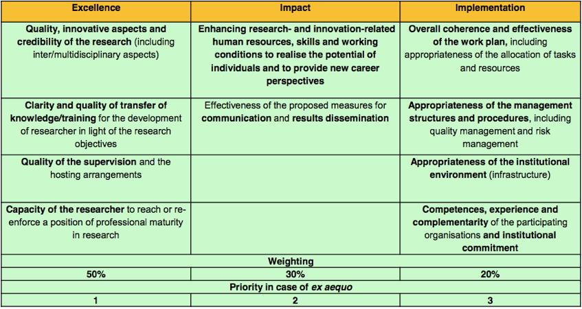 IF: award criteria scheme of evaluation criteria mirrors structure of proposal outline;