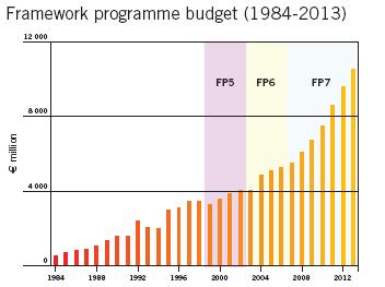 10 thematic areas Frontier Research ERC Marie Curie Actions Evolution of annual budget