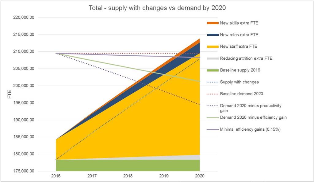 Figure xx: Current and future supply with changes (FTE) 2016-2021 Importance of managing workforce stability A significant level of expansion can be achieved through the investment being made