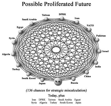 Future Proliferation: