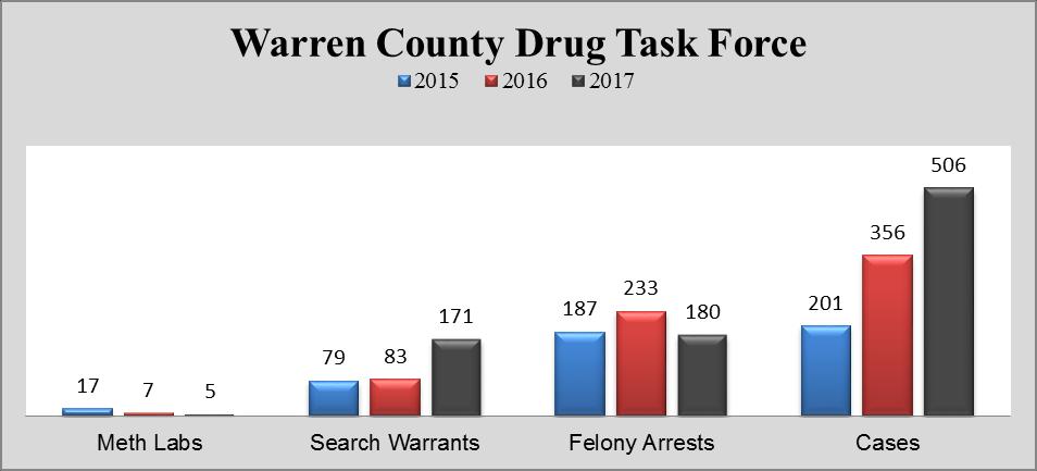 WARREN COUNTY DRUG TASK FORCE The WCDTF is made up of the following agencies, Warren County Sheriff s Office, Warren County Prosecutor s Office, Springboro Police Department, Lebanon Police