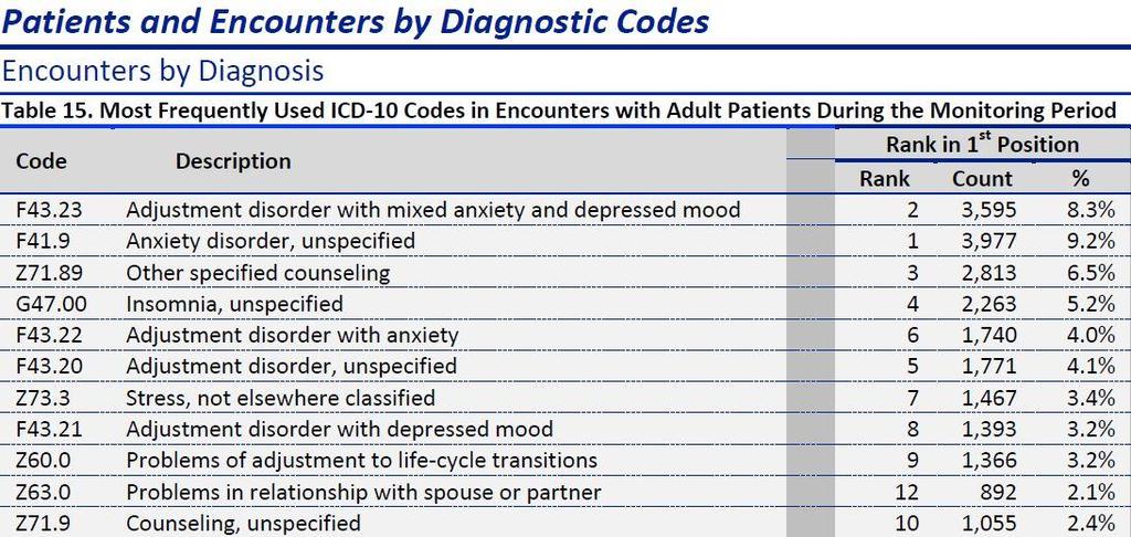 Model Fidelity IBHCs are primarily seeing patients for mental health diagnoses*: * Deployment Health Clinical Center (2017,