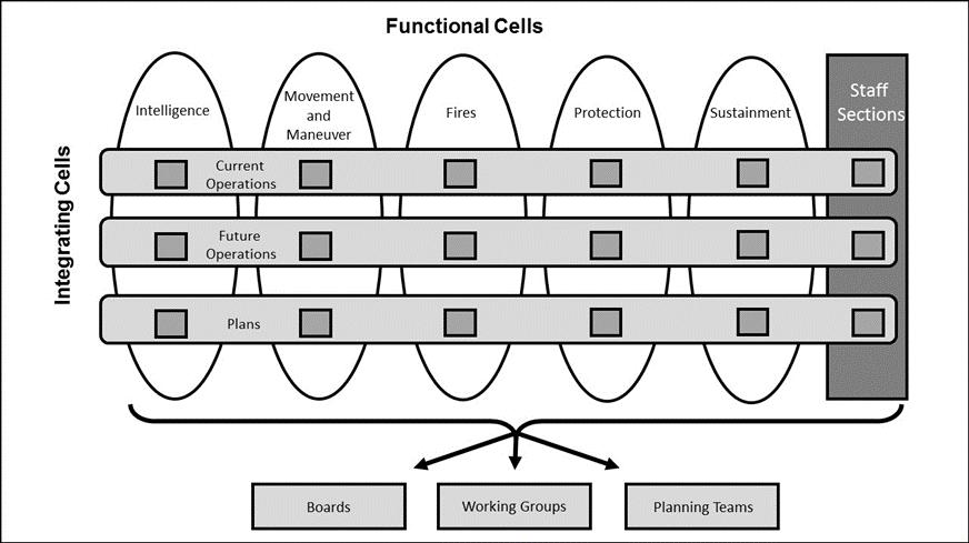 Chapter 3 Intelligence Cell Figure 3-1. Functional and integrating cells 3-6.