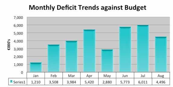 Issue 24: November 2015 5 Group Director of Finance Tony Baynes Acting CFO Monthly Deficit Trend At the end of August 2015 the total expenditure for the Group is 457.