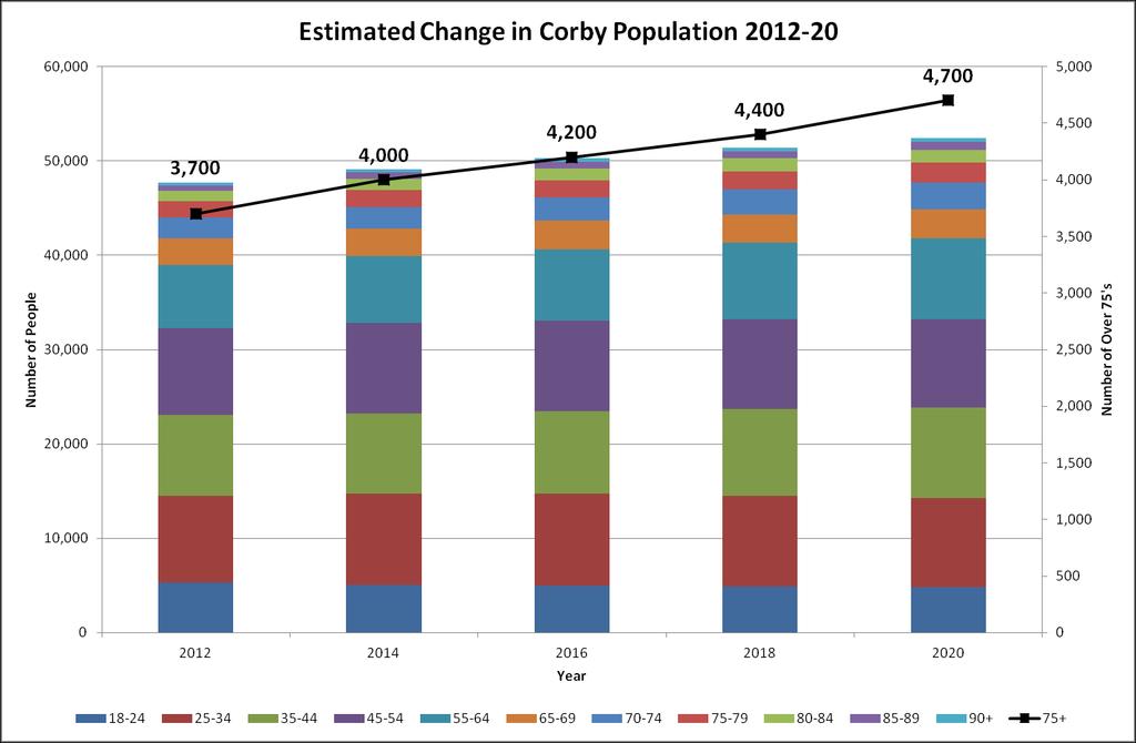 Corby Population increase SOURCE: Northamptonshire and