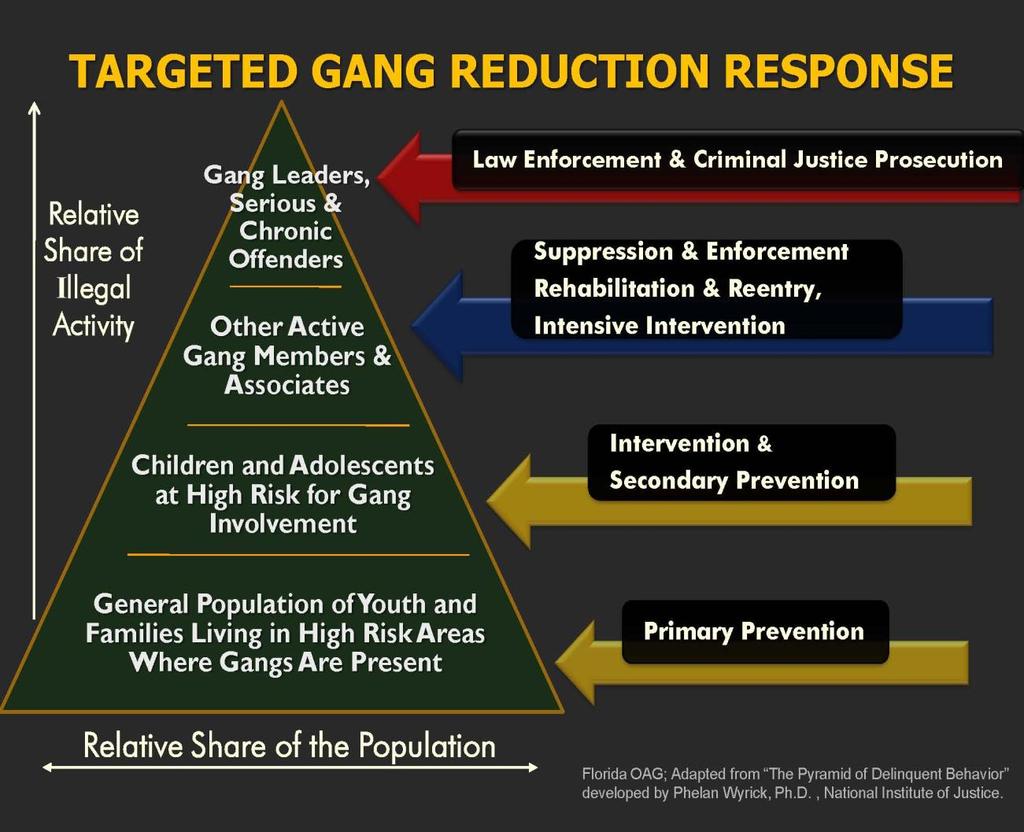 Incorporate anti-gang messaging into the Office of Drug Control s ongoing drug prevention media campaign.