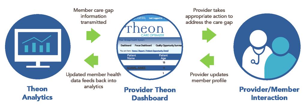 Providers can proactively monitor and manage patient health, address issues early, prevent further complications, and report on the delivery of preventive services within an easy-to-use, intuitive