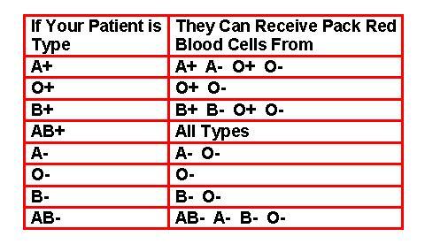 When a patient receives the wrong type of blood, the red