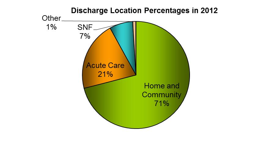 The Results of Rehab How Many Brain Injury Patients Go Home to the Community? You and your care team will work together to decide the safest and most appropriate place to discharge.