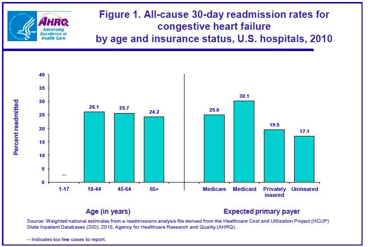Heart Failure Readmission Rate by Age, Payer