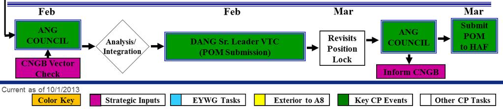 14 ANGI16-501 19 NOVEMBER 2014 Figure 2.6. The ANG CP Senior Leader POM Review and Submission Phase. 2.7. The Senior Leader POM Review and Submission Phase.