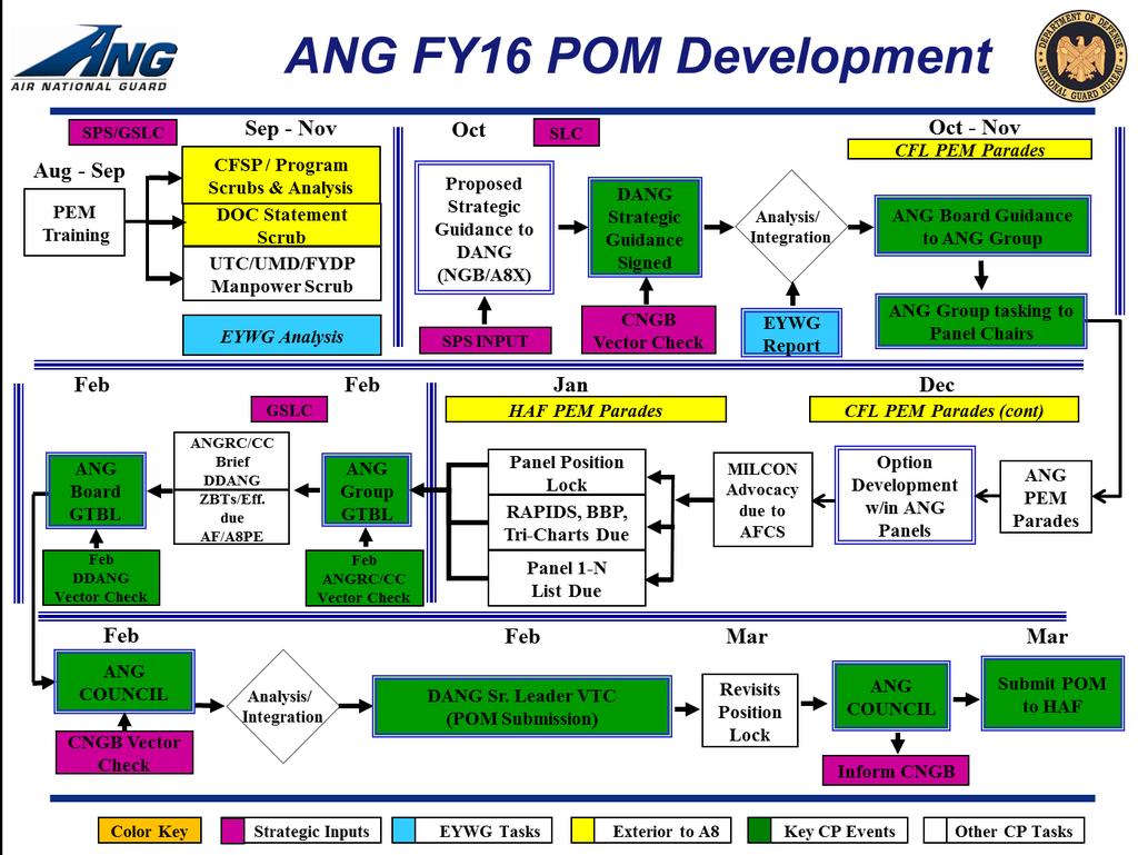 ANGI16-501 19 NOVEMBER 2014 5 Chapter 2 AIR NATIONAL GUARD CORPORATE PROCESS PROGRAMMING 2.1. The ANG CP for Programming.