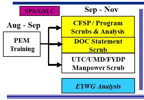 ANGI16-501 19 NOVEMBER 2014 7 Figure 2.2. The ANG CP Training and Program Analysis Phase. 2.3.1. There are several levels of required training that must be accomplished at specific times in the program cycle.
