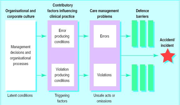 Safety Event Framework Figure Model of organisational causes of accidents (adapted from