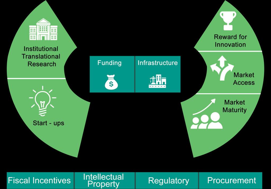 Recommendations for Triggering Global Impact Era 3.0: Recommendations for Triggering Global Impact The last decade has been foundational for the biotech innovation ecosystem in India.