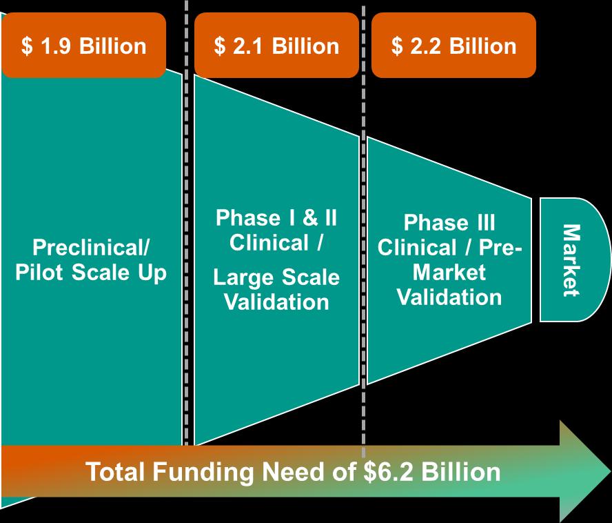 Recommendations for Triggering Global Impact diagnostics), entrepreneurs have been able to leverage this early proof of concept funding to advance to a stage where equity has been more accessible for