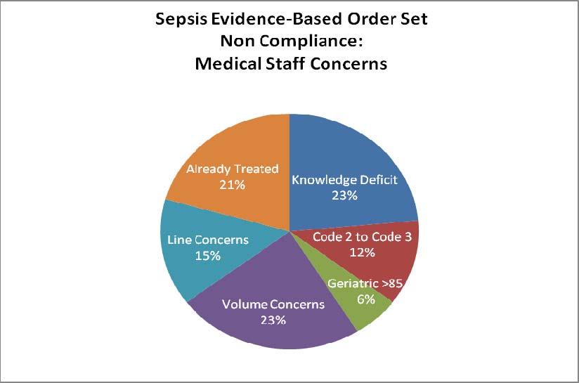 By the way, an interesting fact: The Sepsis Order Set is only utilized 30% of the time. The following chart indicates why MDs at BSLMC do not use the order set n = 34 Source: Internal Data, Baylor St.