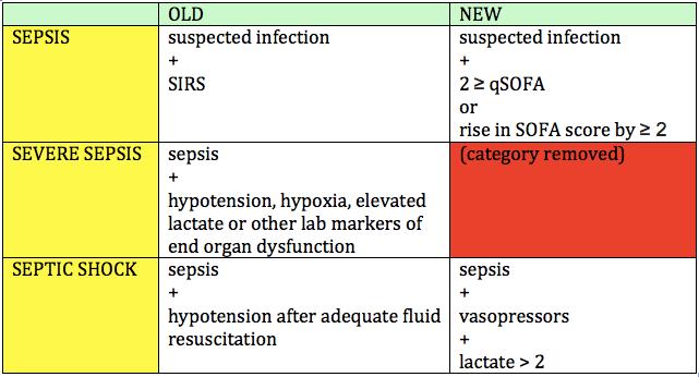 The Future Revised Sepsis Definitions Society of Critical Care Medicine and European Society of Intensive Care Medicine Third International Consensus Definitions for Sepsis and Septic Shock (Sepsis