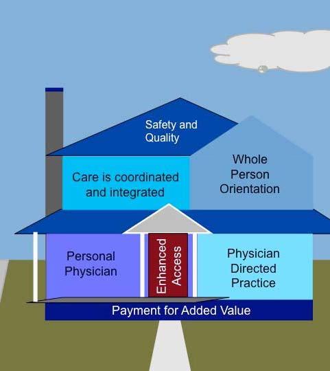 Patient Centered Medical Homes (PCMH) Graphic Source: Ed Wagner. Presentation entitled The Patientcentered Medical Home: Care Coordination.