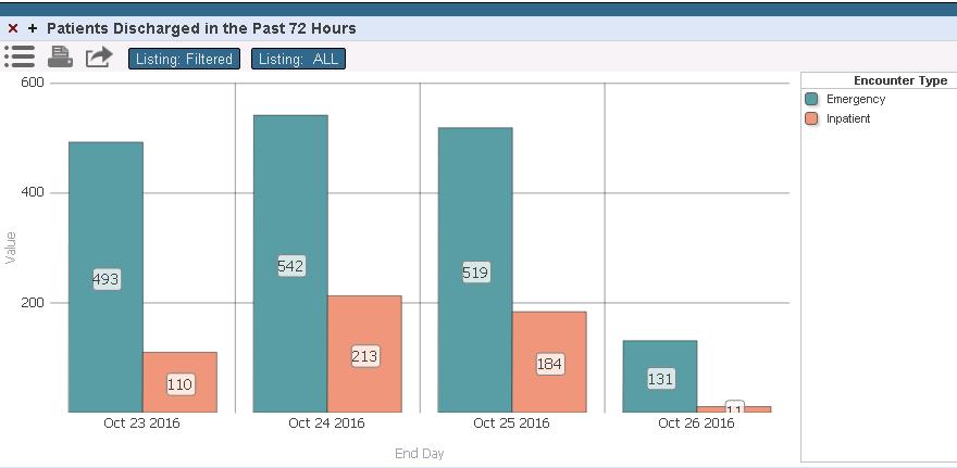 In the Administrative Dashboard, the only fields available on a drilldown include: # Encounter Type Facility Site ERVisit6Mo Total Inpatient6mo Total Admit