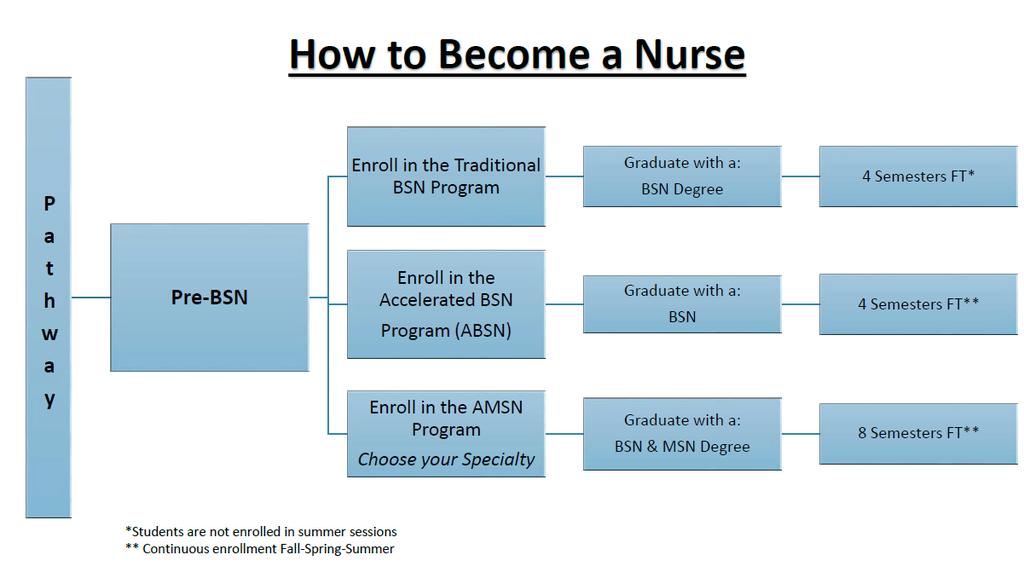 Pathways to earn a BSN We believe nurses should achieve higher levels of education and training through seamless academic progression.