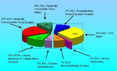 Champion H et al. A Profile of Combat Injury. Journal of Trauma.