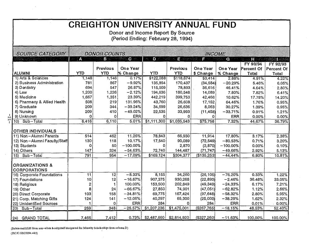 CREIGH N UNIVERSITY ANNUAL FUND Donor and Income Report By Source Period Ending: February 28, 1994} 2) Business Administration 781 3) Dentistry 694 4) Law 1,200 5) Medicine 1,667 6) Pharmacy & Allied
