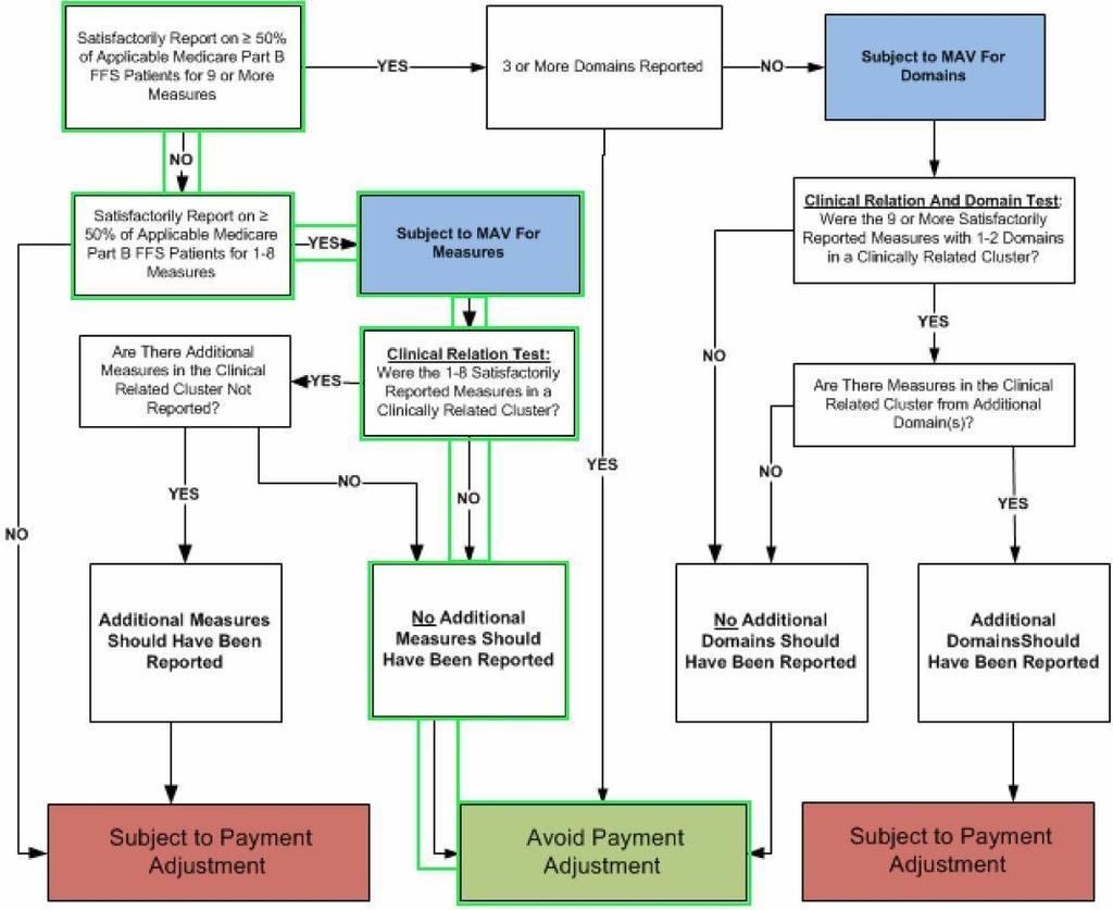 The flow chart below was taken directly from the 2015 CMS MAV documentation and demonstrates (through the path highlighted in green) how reporting fewer than 9 measure can enable the EP to pass MAV