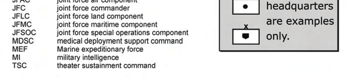 It assigns a command or support relationship between its available BCTs, supporting brigades to available division headquarters, or the corps commander may choose to retain direct control of selected